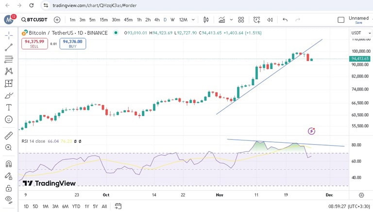 پیش‌بینی بیت کوین با اندیکاتور RSI