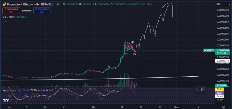 نمودار ۶ ساعته دوج کوین در مقابل بیت کوین