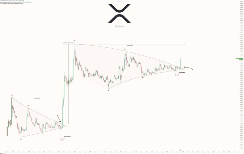 نمودار ۱۲ روزه قیمت ریپل