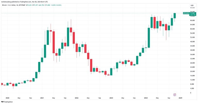 پیش بینی قیمت بیت کوین