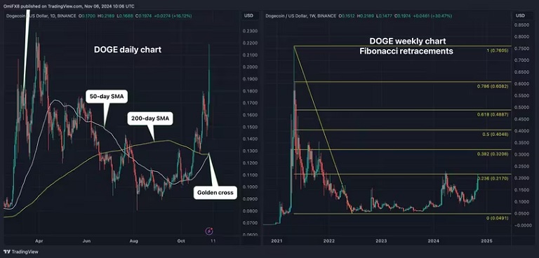 پیش بینی قیمت دوج کوین