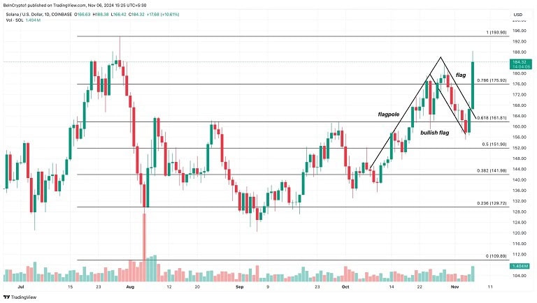 پیش بینی قیمت سولانا