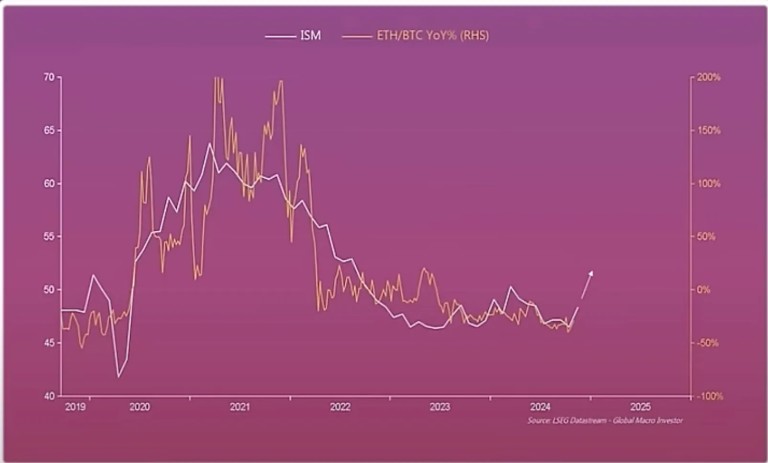 نمودار ISM در مقابل ETH/BTC