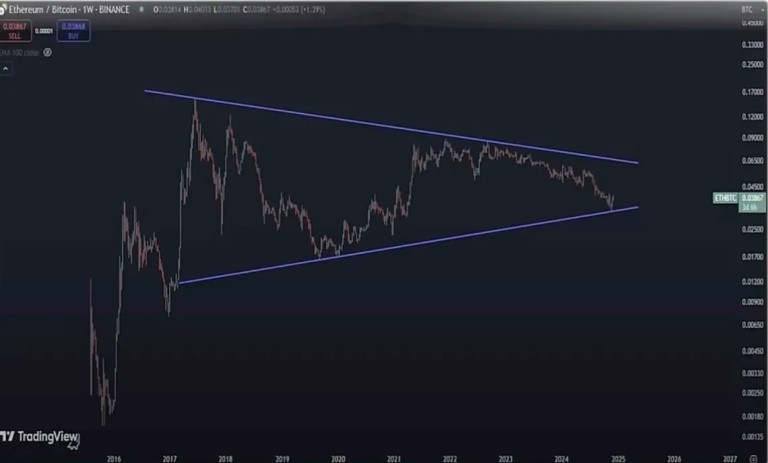 نمودار هفتگی ETH/BTC