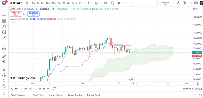 پیش بینی بیت کوین با اندیکاتور ایچیموکو