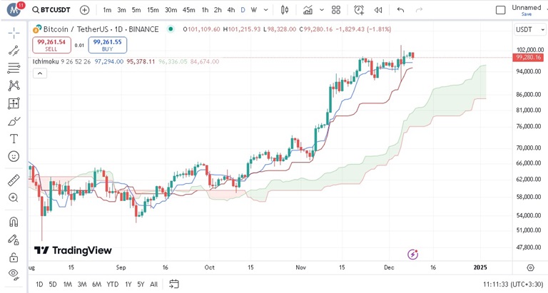 پیش بینی بیت کوین با اندیکاتور ایچیموکو