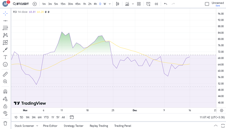 پیش بینی بیت کوین با اندیکاتور RSI