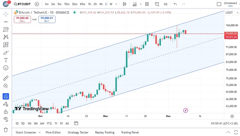 پیش بینی هفتگی قیمت بیت کوین 