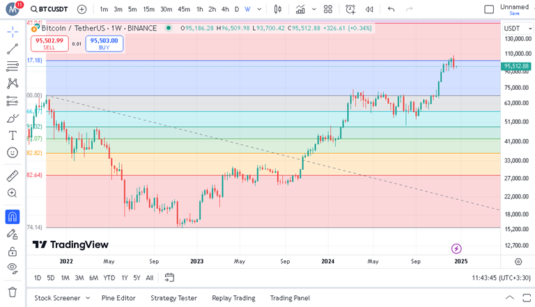 پیش بینی قیمت بیت کوین با فیبوناچی اصلاحی