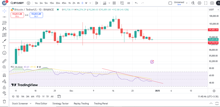 پیش بینی بیت کوین با اندیکاتور RSI