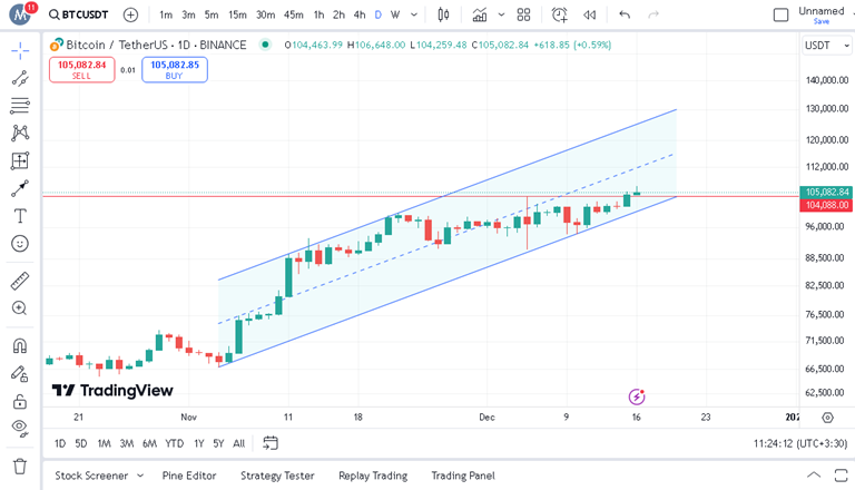 پیش بینی هفتگی قیمت بیت کوین 