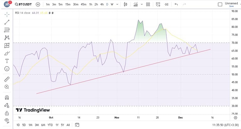 پیش بینی بیت کوین با اندیکاتور RSI