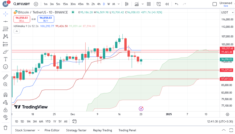 پیش بینی بیت کوین با اندیکاتور ایچیموکو