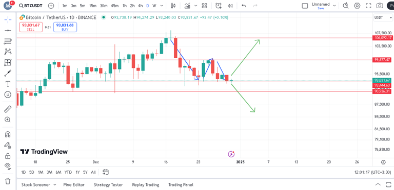 بررسی بیت کوین در تایم فریم روزانه