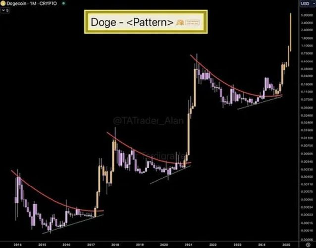 چارت الگوی قیمت DOGE