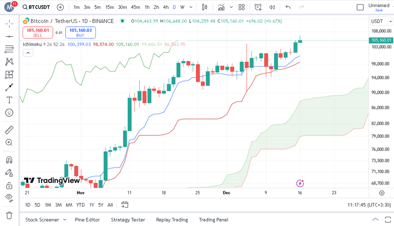 پیش بینی بیت کوین با اندیکاتور ایچیموکو