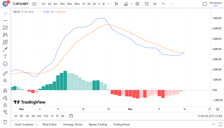 پیش بینی بیت کوین با اندیکاتور MACD