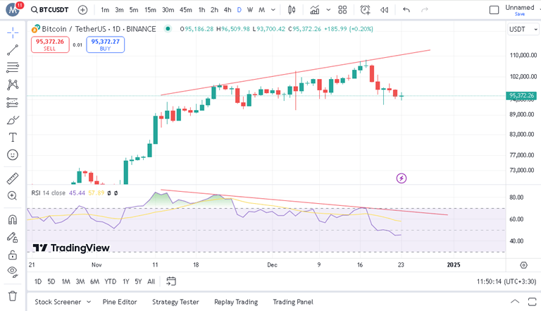 پیش بینی بیت کوین با اندیکاتور RSI