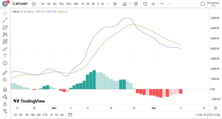 پیش بینی بیت کوین با اندیکاتور MACD