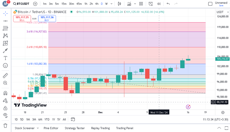 پیش بینی قیمت بیت کوین با استفاده از فیبوناچی اصلاحی