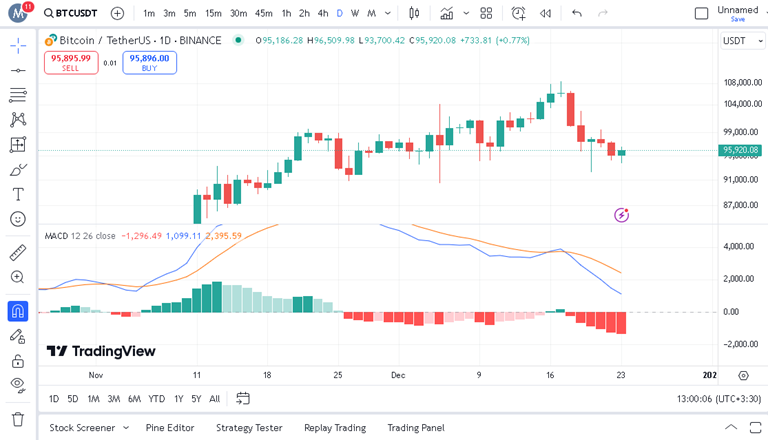 پیش بینی بیت کوین با اندیکاتور MACD