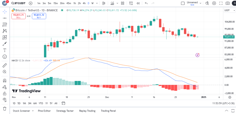 پیش بینی بیت کوین با اندیکاتور MACD