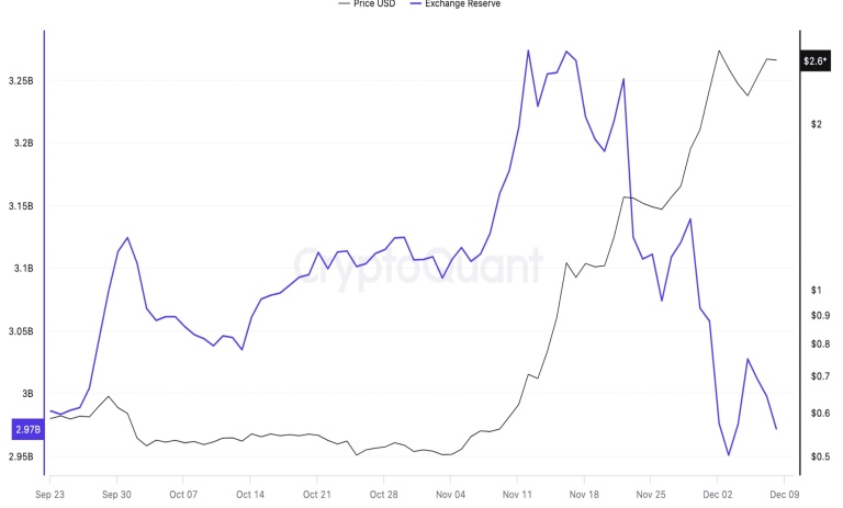 موجوی XRP در صرافی‌ها