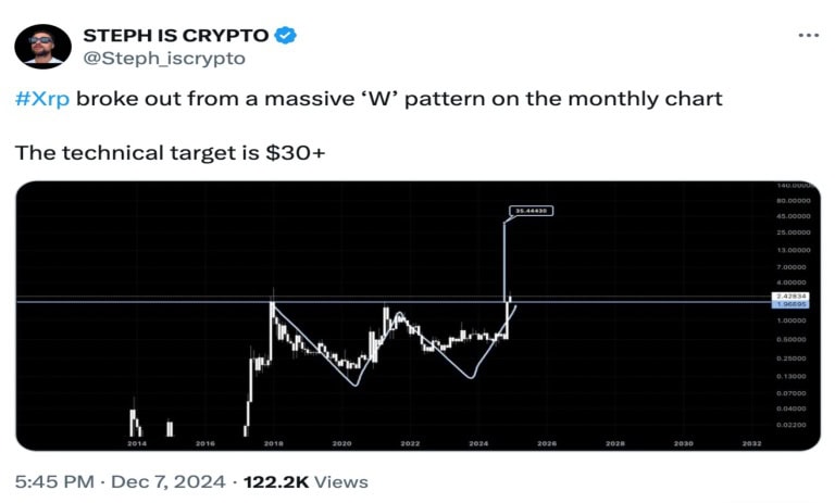 خروج XRP از الگوی W