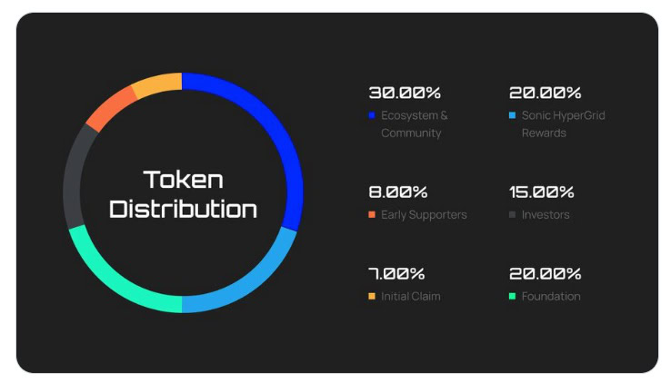 توکنومیکس ارز دیجیتال سونیک