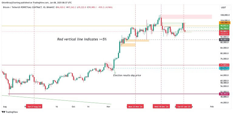 پیش بینی قیمت بیت کوین