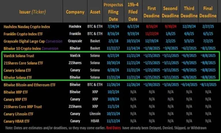 ضرب‌الاجل ETFهای اسپات سولانا