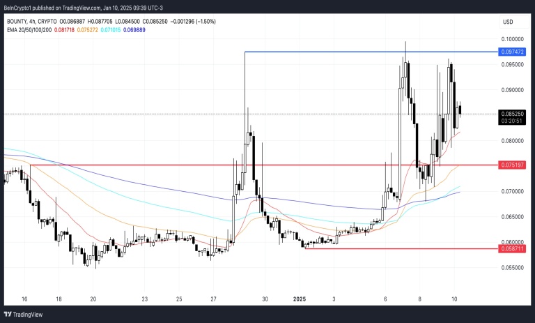 نمودار ۴ ساعته BOUNTY