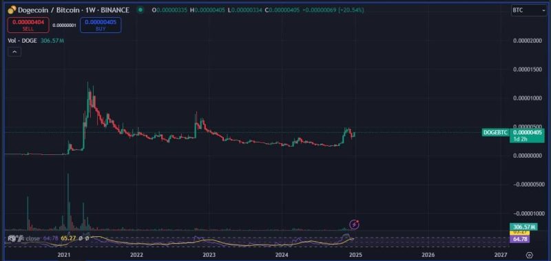 نمودار هفتگی DOGE/BTC