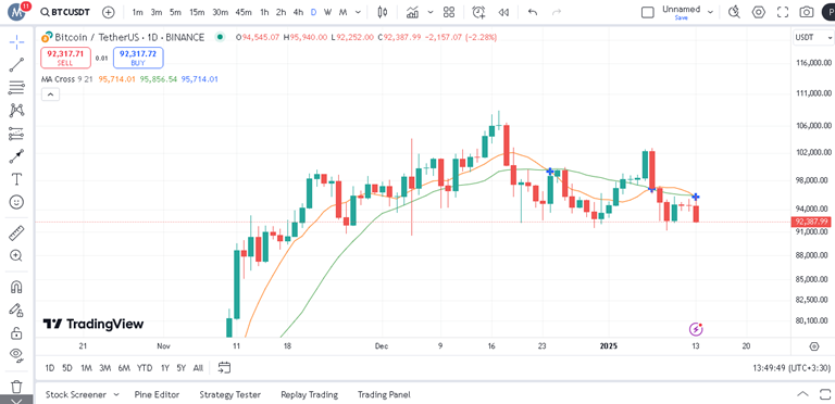 پیش بینی بیت کوین با اندیکاتور MA
