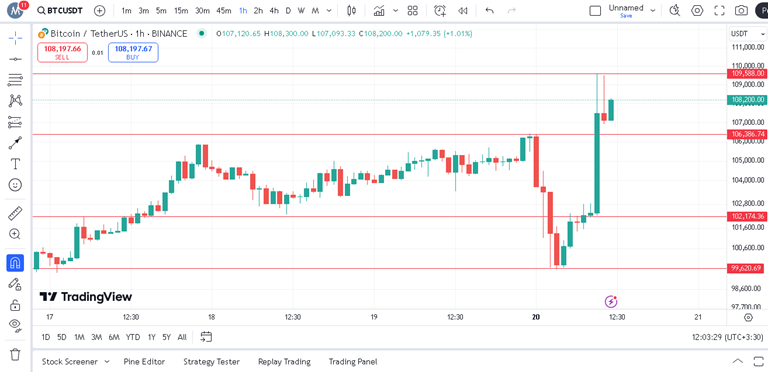 پیش بینی قیمت بیت کوین در تایم فریم ۱ ساعته
