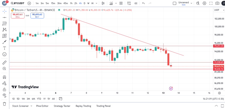 بررسی کانال قیمتی بیت کوین در تایم فریم ۴ ساعته
