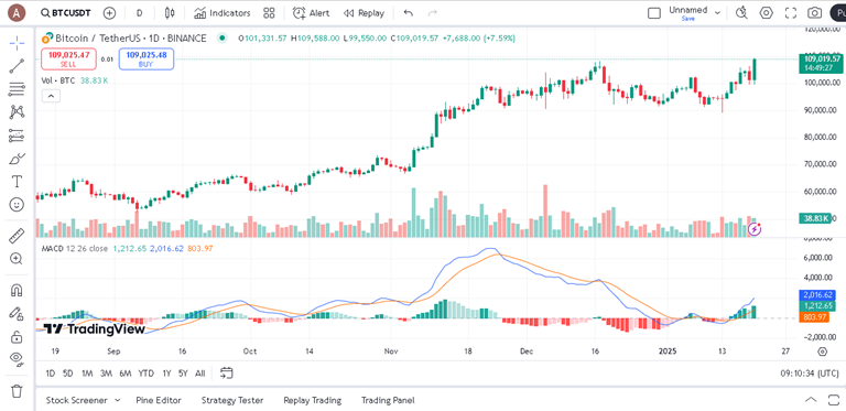 پیش بینی بیت کوین با اندیکاتور MACD
