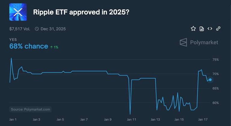 احتمال تایید ETF ریپل
