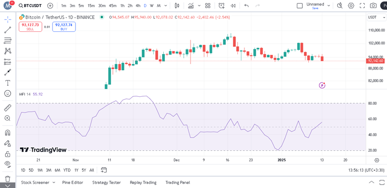 پیش بینی بیت کوین با اندیکاتور MFI
