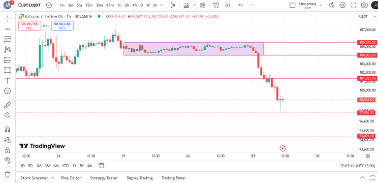 پیش بینی قیمت بیت کوین در تایم فریم ۱ ساعته
