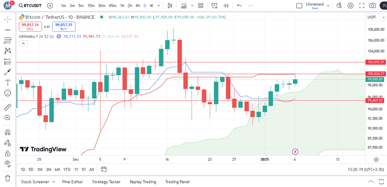 پیش بینی بیت کوین با اندیکاتور ایچیموکو