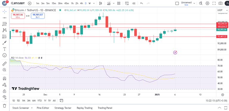 پیش بینی بیت کوین با اندیکاتور RSI