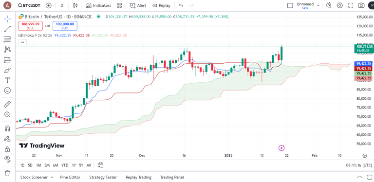 پیش بینی بیت کوین با اندیکاتور ایچیموکو
