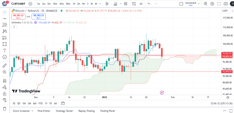 پیش بینی بیت کوین با اندیکاتور ایچیموکو
