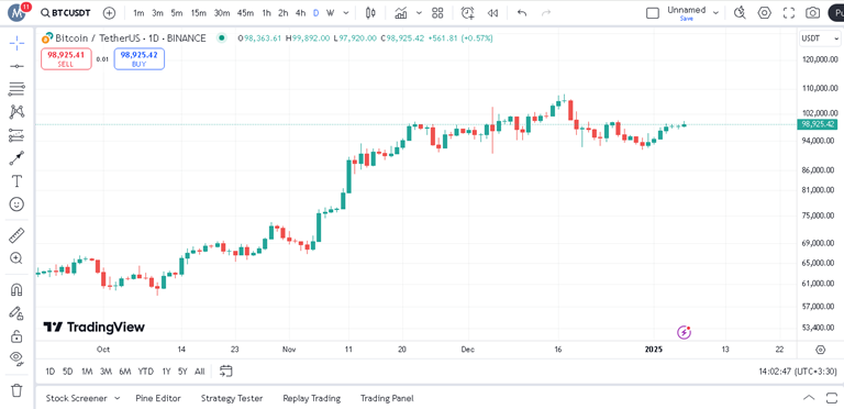 پیش بینی هفتگی قیمت بیت کوین