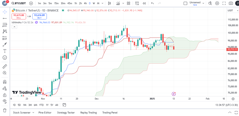 پیش بینی بیت کوین با اندیکاتور ایچیموکو
