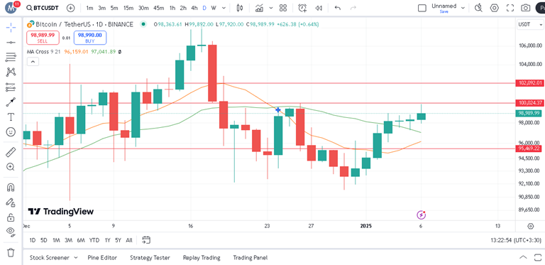 پیش بینی بیت کوین با اندیکاتور MA
