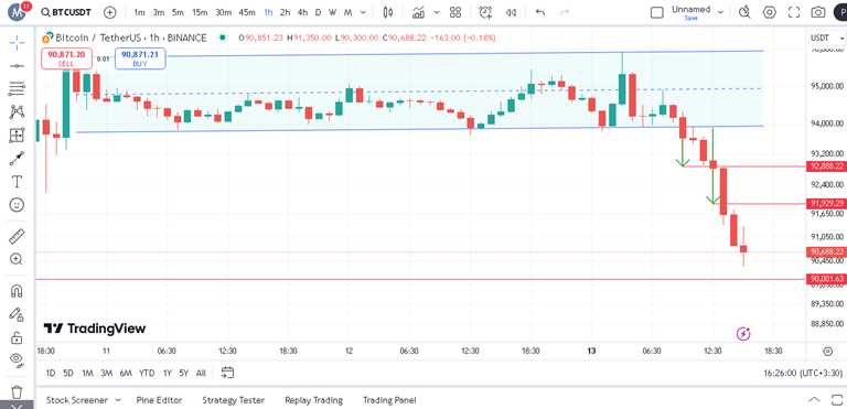 پیش بینی قیمت بیت کوین در تایم فریم ۱ ساعته
