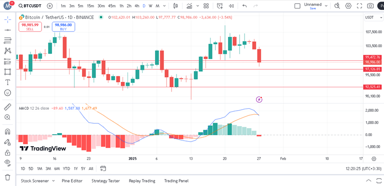 پیش بینی بیت کوین با اندیکاتور MACD
