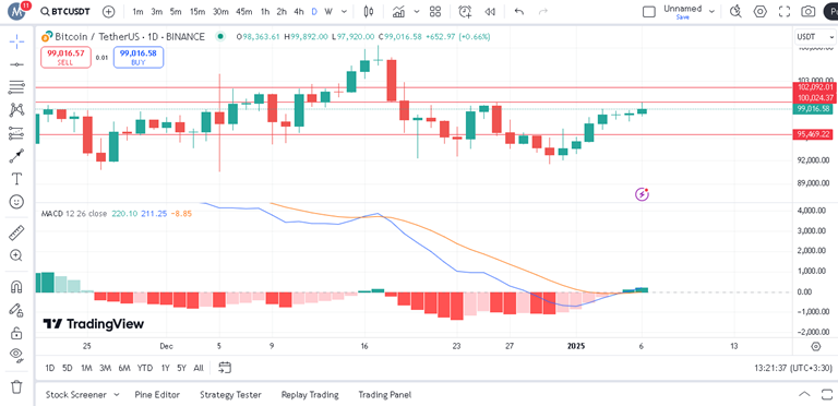 پیش بینی بیت کوین با اندیکاتور MACD
